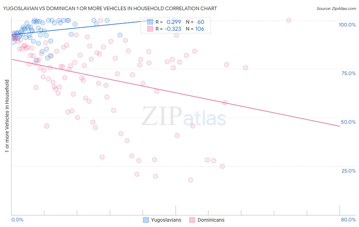 Yugoslavian vs Dominican 1 or more Vehicles in Household