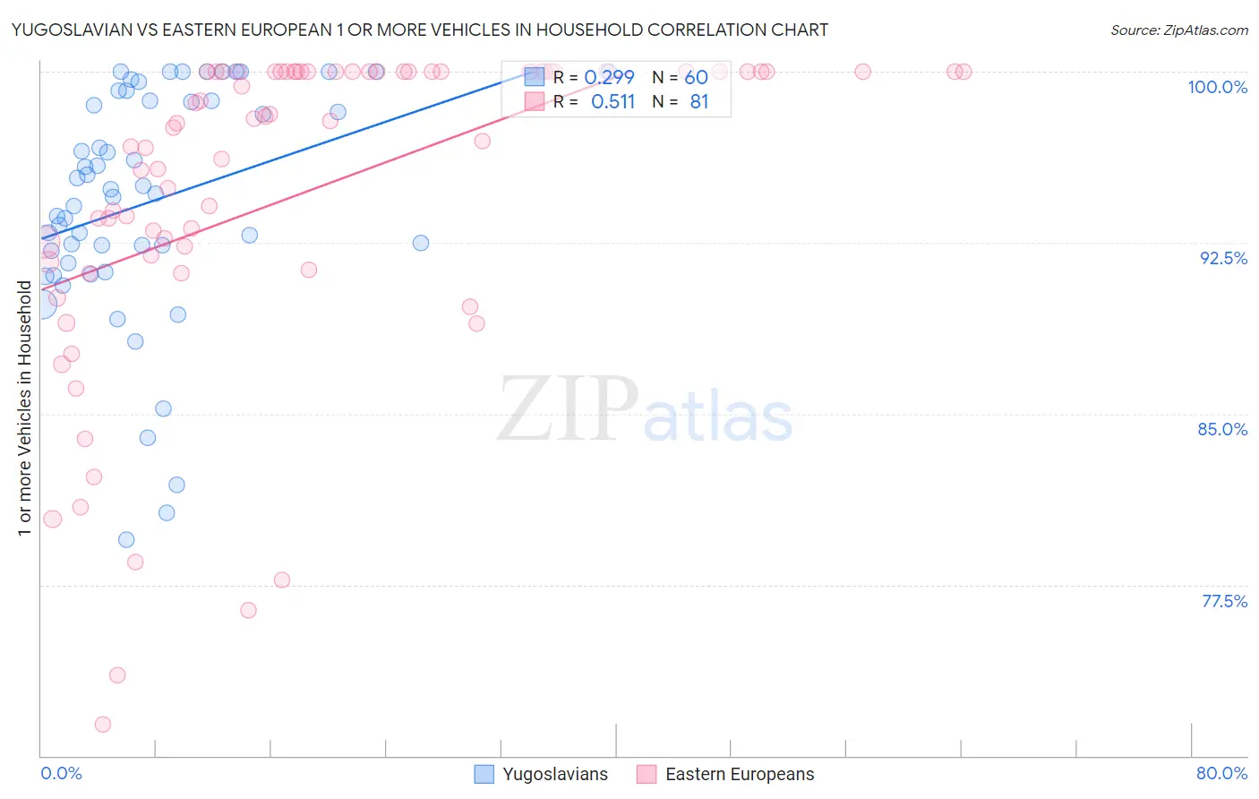 Yugoslavian vs Eastern European 1 or more Vehicles in Household