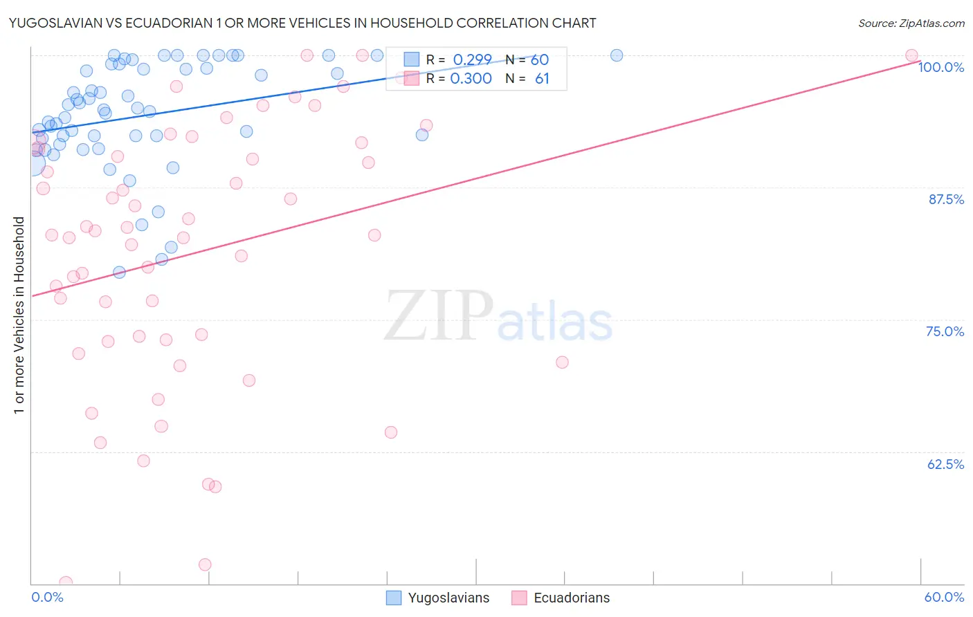 Yugoslavian vs Ecuadorian 1 or more Vehicles in Household