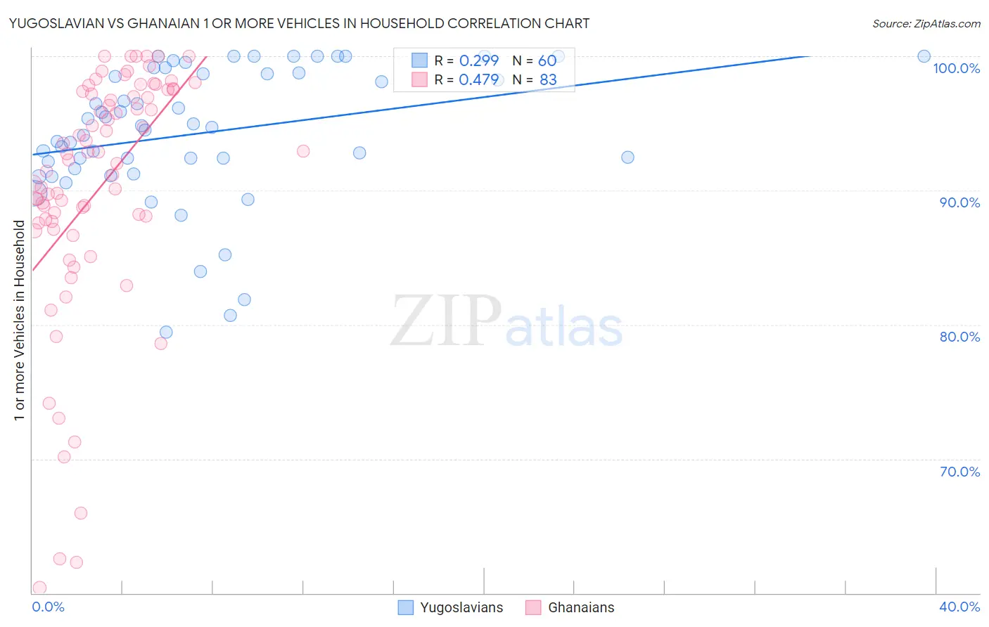 Yugoslavian vs Ghanaian 1 or more Vehicles in Household