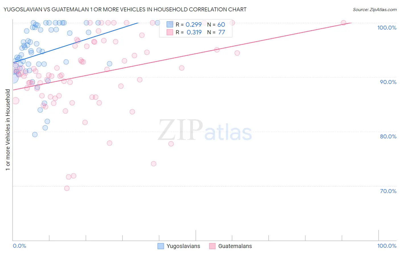 Yugoslavian vs Guatemalan 1 or more Vehicles in Household