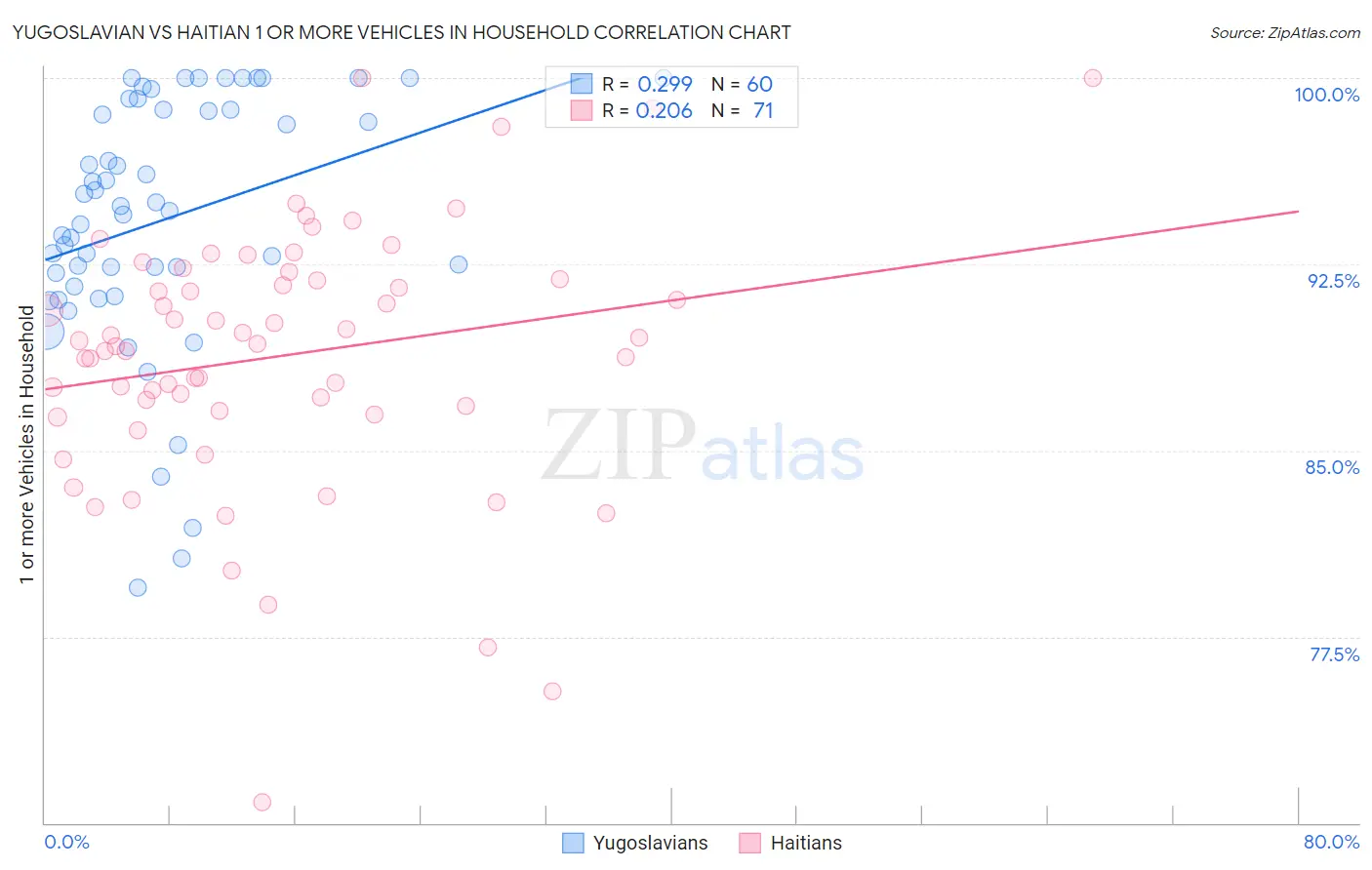 Yugoslavian vs Haitian 1 or more Vehicles in Household