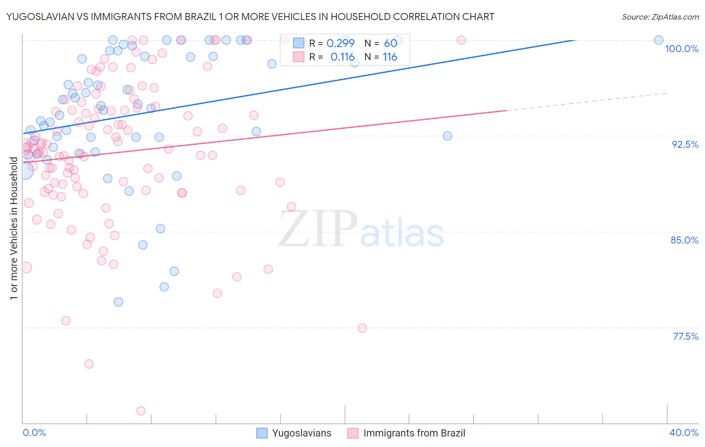 Yugoslavian vs Immigrants from Brazil 1 or more Vehicles in Household