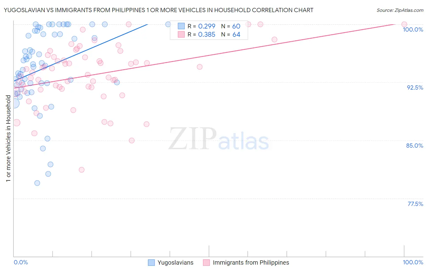 Yugoslavian vs Immigrants from Philippines 1 or more Vehicles in Household