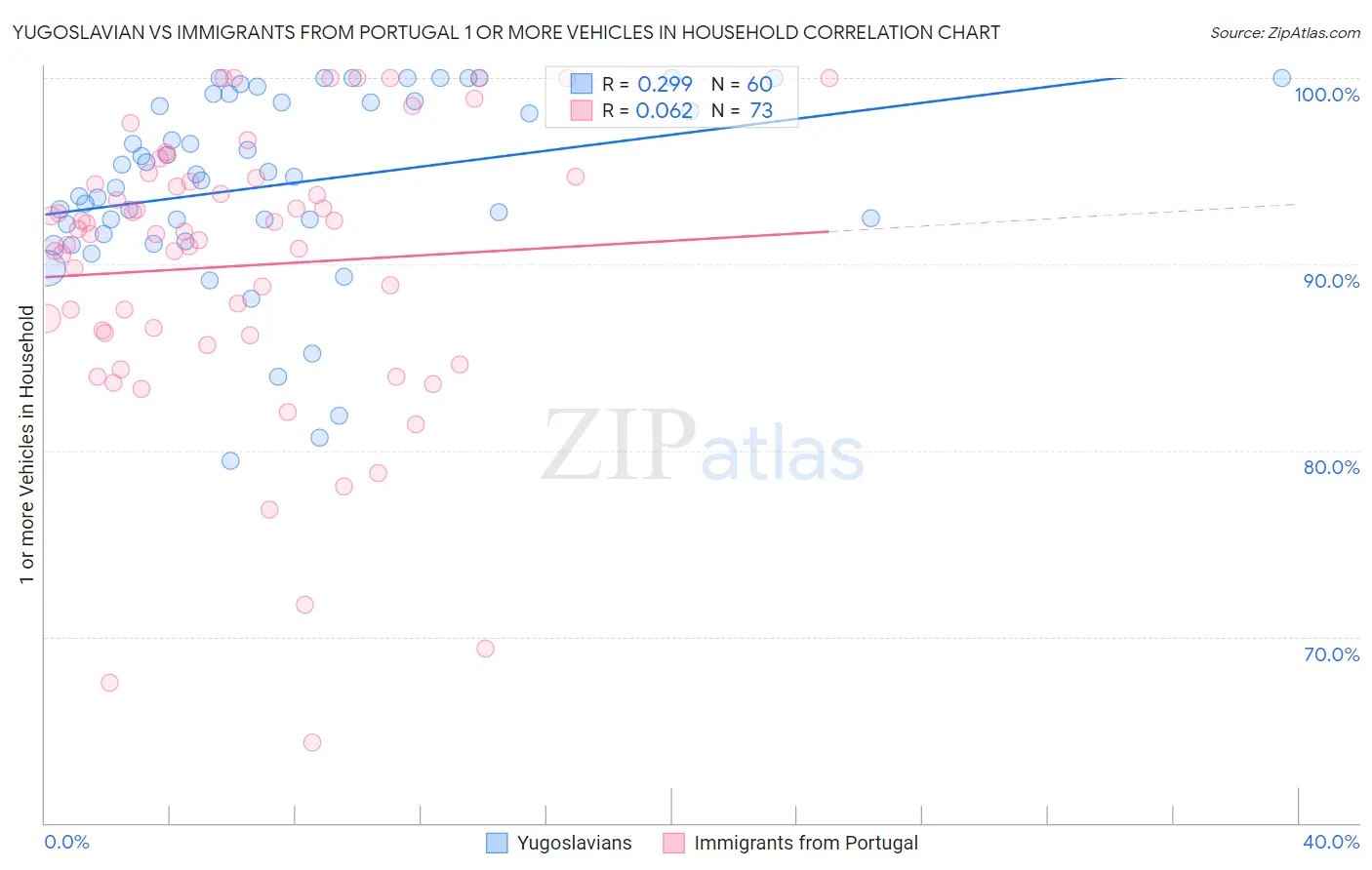 Yugoslavian vs Immigrants from Portugal 1 or more Vehicles in Household