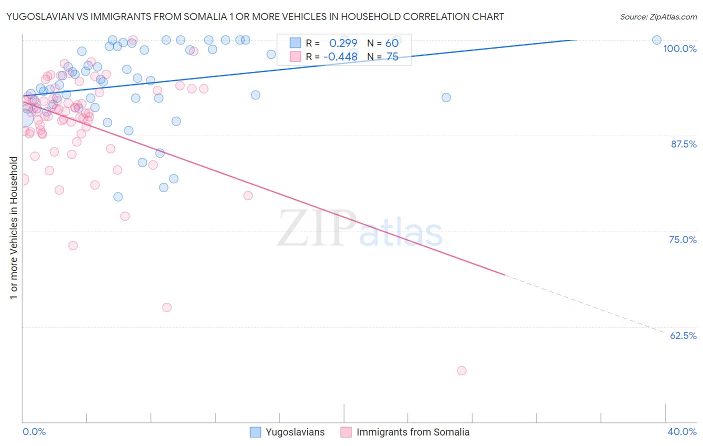 Yugoslavian vs Immigrants from Somalia 1 or more Vehicles in Household