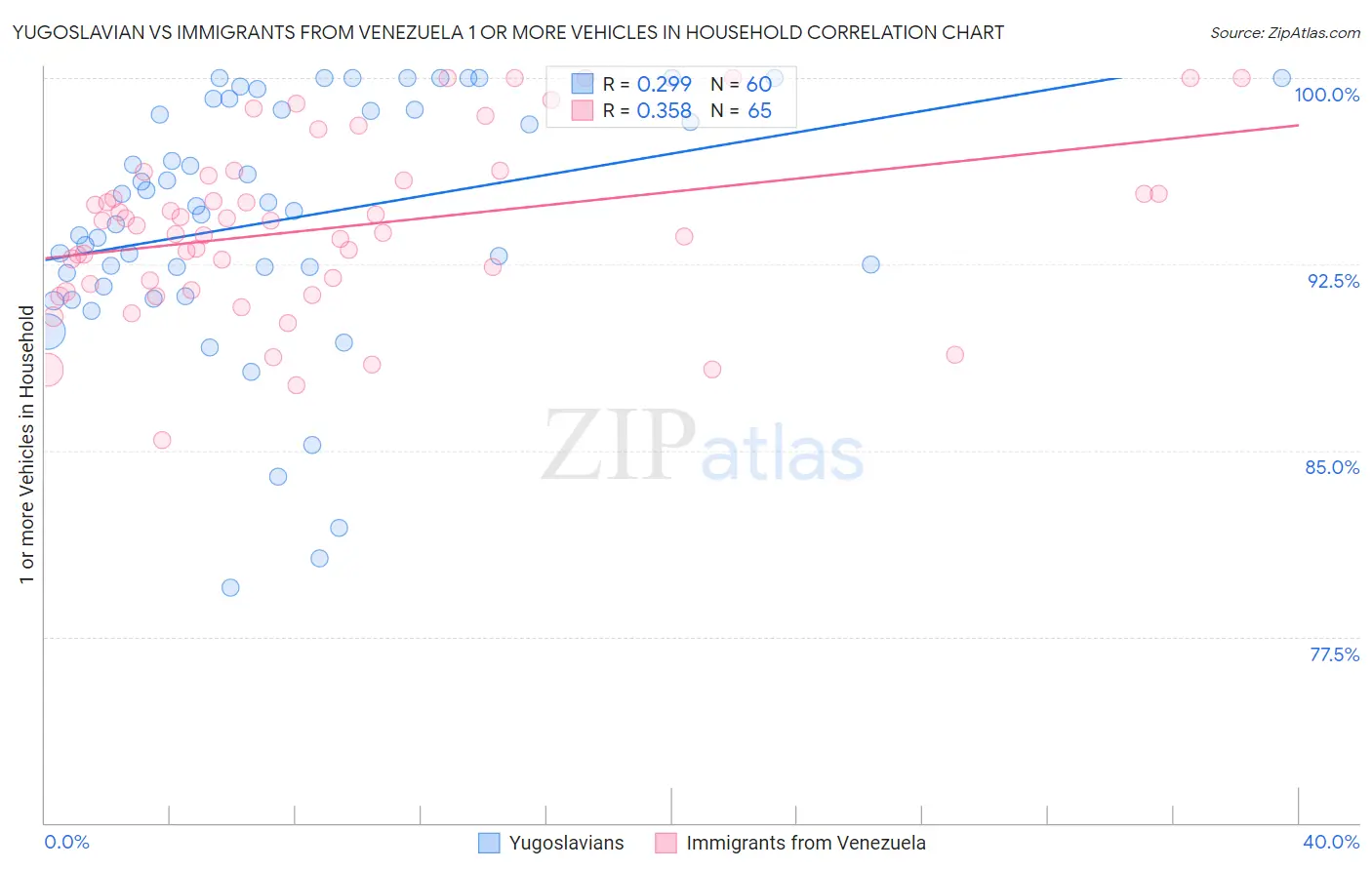 Yugoslavian vs Immigrants from Venezuela 1 or more Vehicles in Household