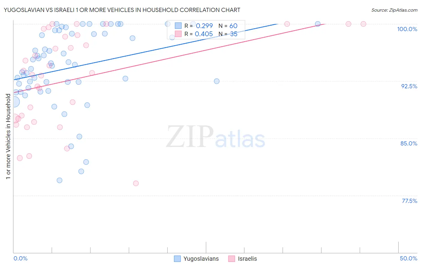 Yugoslavian vs Israeli 1 or more Vehicles in Household