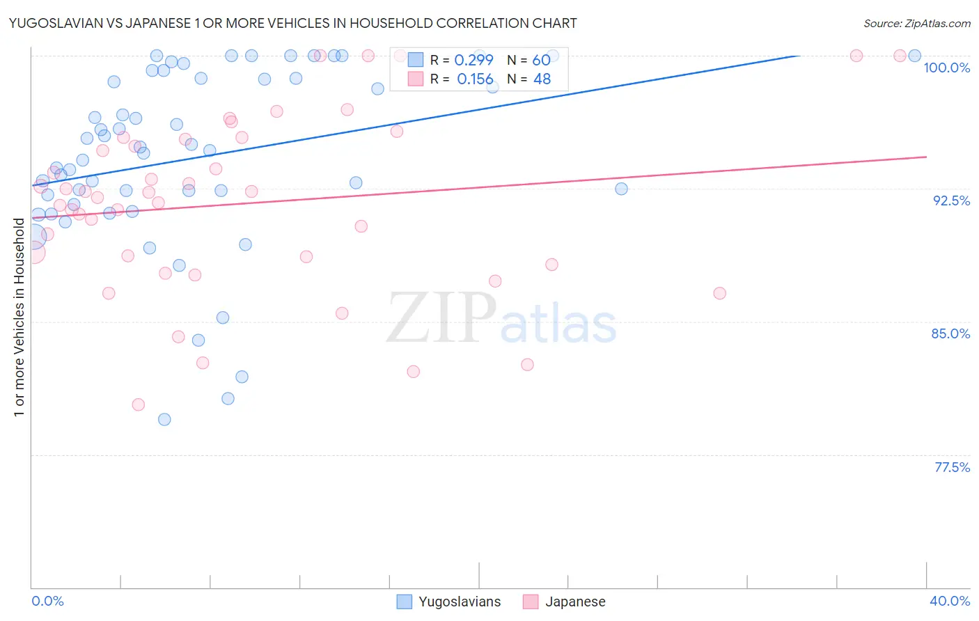 Yugoslavian vs Japanese 1 or more Vehicles in Household