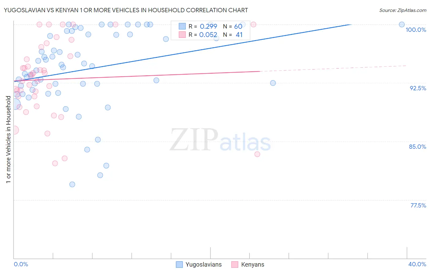 Yugoslavian vs Kenyan 1 or more Vehicles in Household