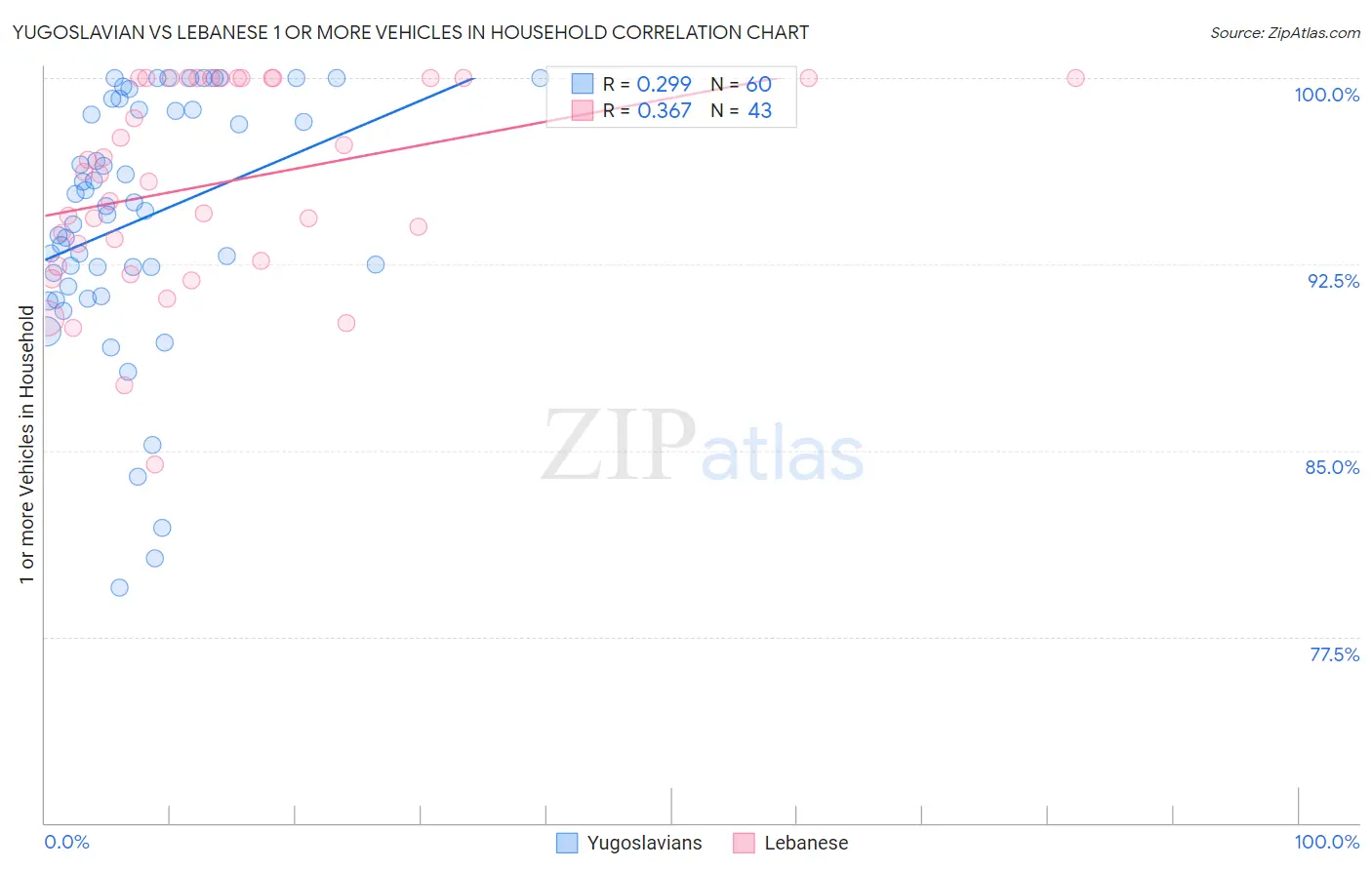Yugoslavian vs Lebanese 1 or more Vehicles in Household