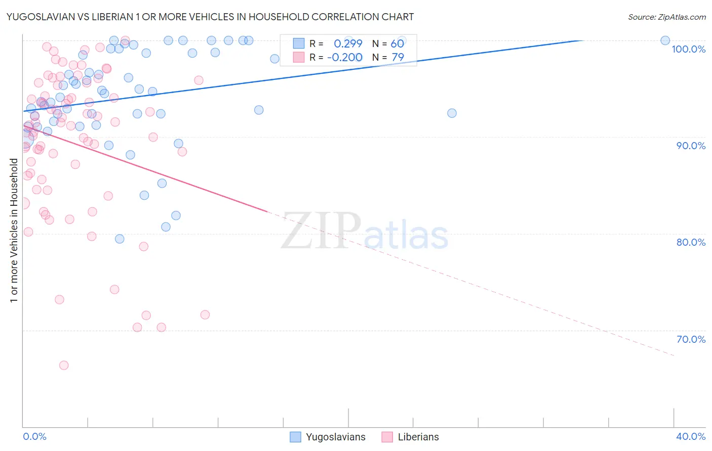 Yugoslavian vs Liberian 1 or more Vehicles in Household