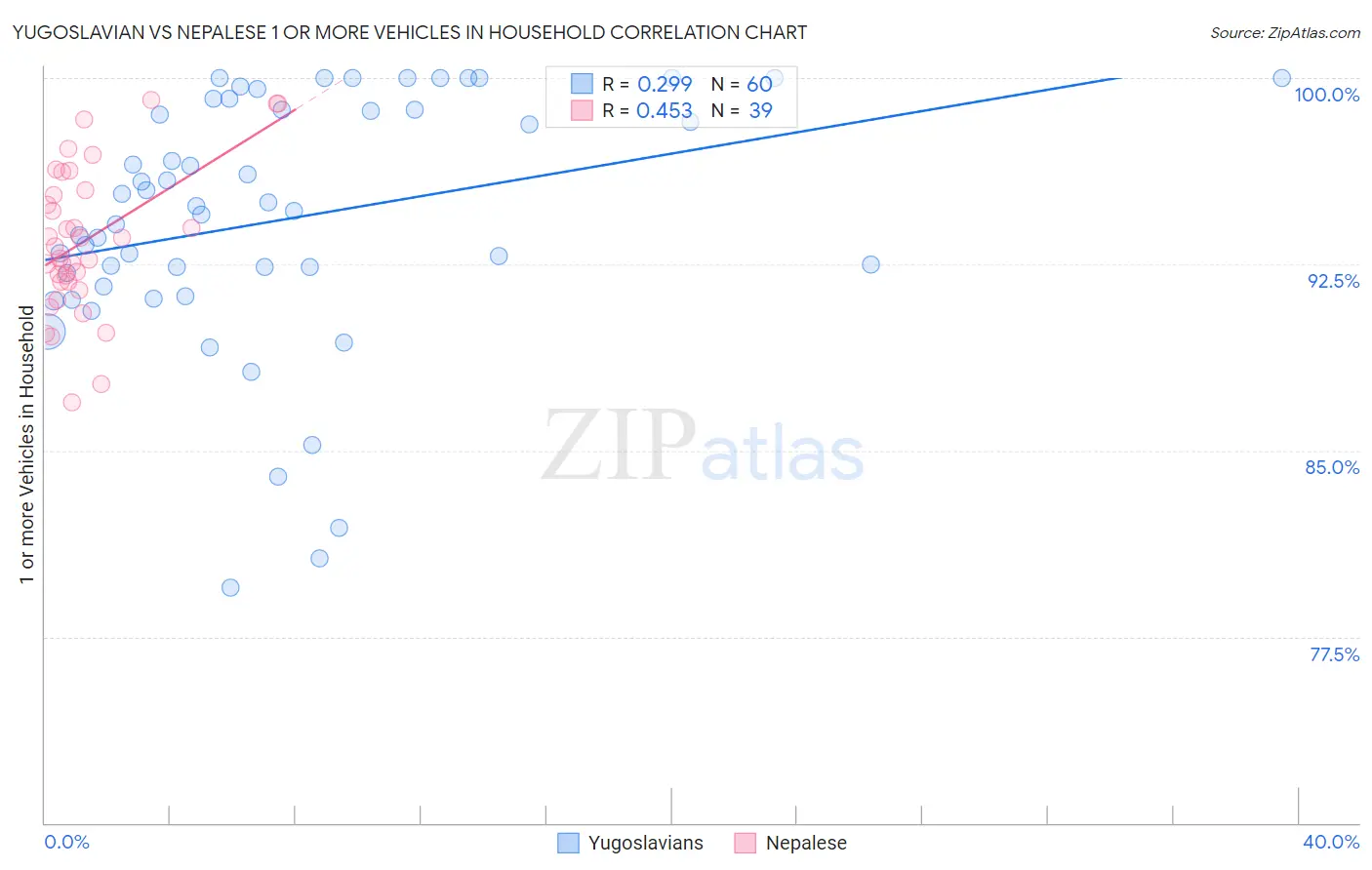 Yugoslavian vs Nepalese 1 or more Vehicles in Household