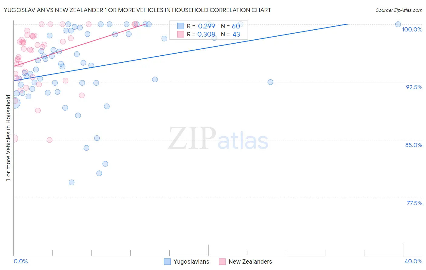 Yugoslavian vs New Zealander 1 or more Vehicles in Household