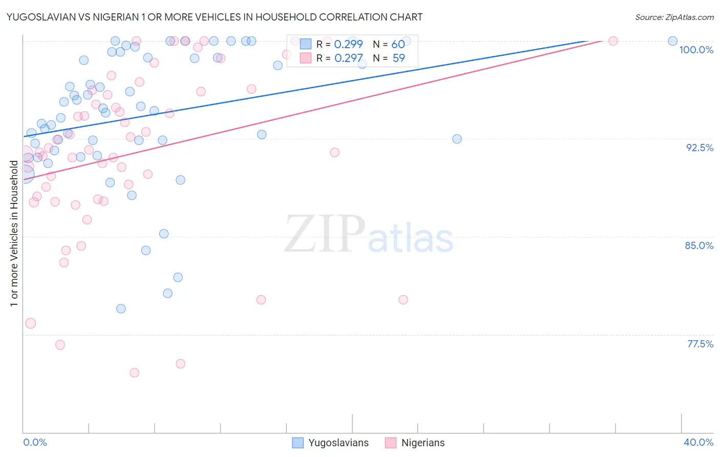 Yugoslavian vs Nigerian 1 or more Vehicles in Household