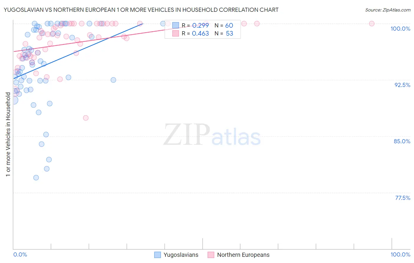 Yugoslavian vs Northern European 1 or more Vehicles in Household