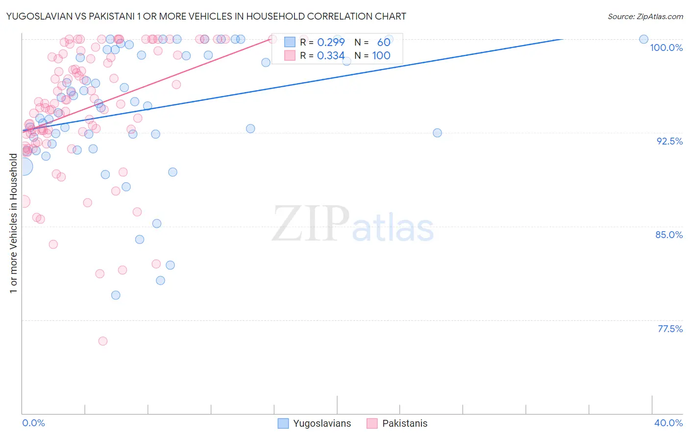 Yugoslavian vs Pakistani 1 or more Vehicles in Household