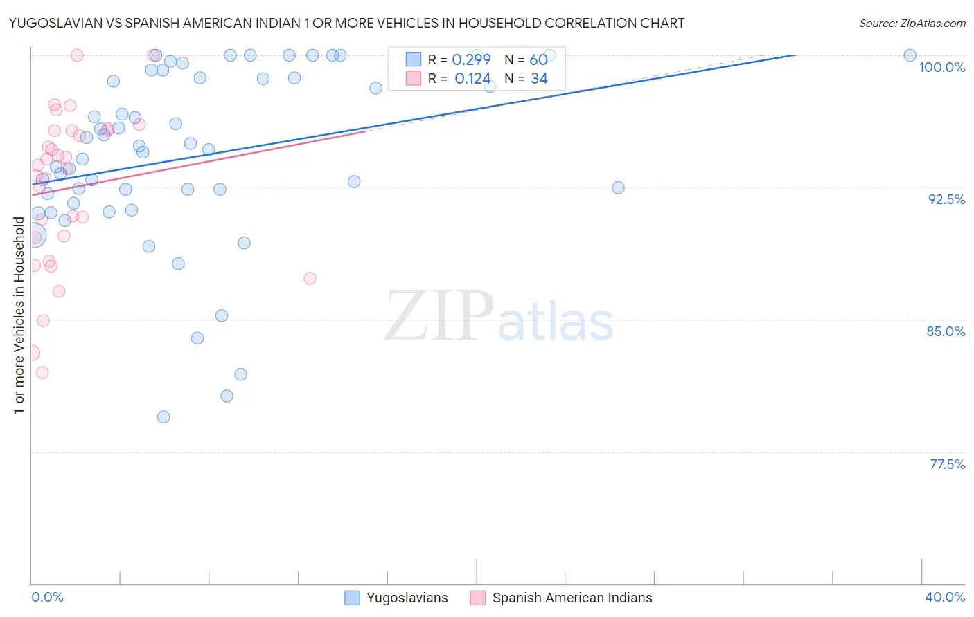 Yugoslavian vs Spanish American Indian 1 or more Vehicles in Household