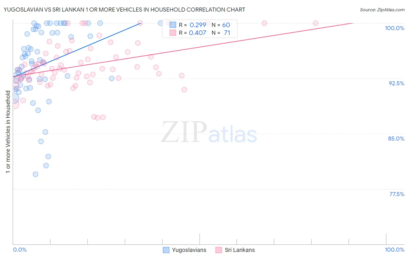 Yugoslavian vs Sri Lankan 1 or more Vehicles in Household