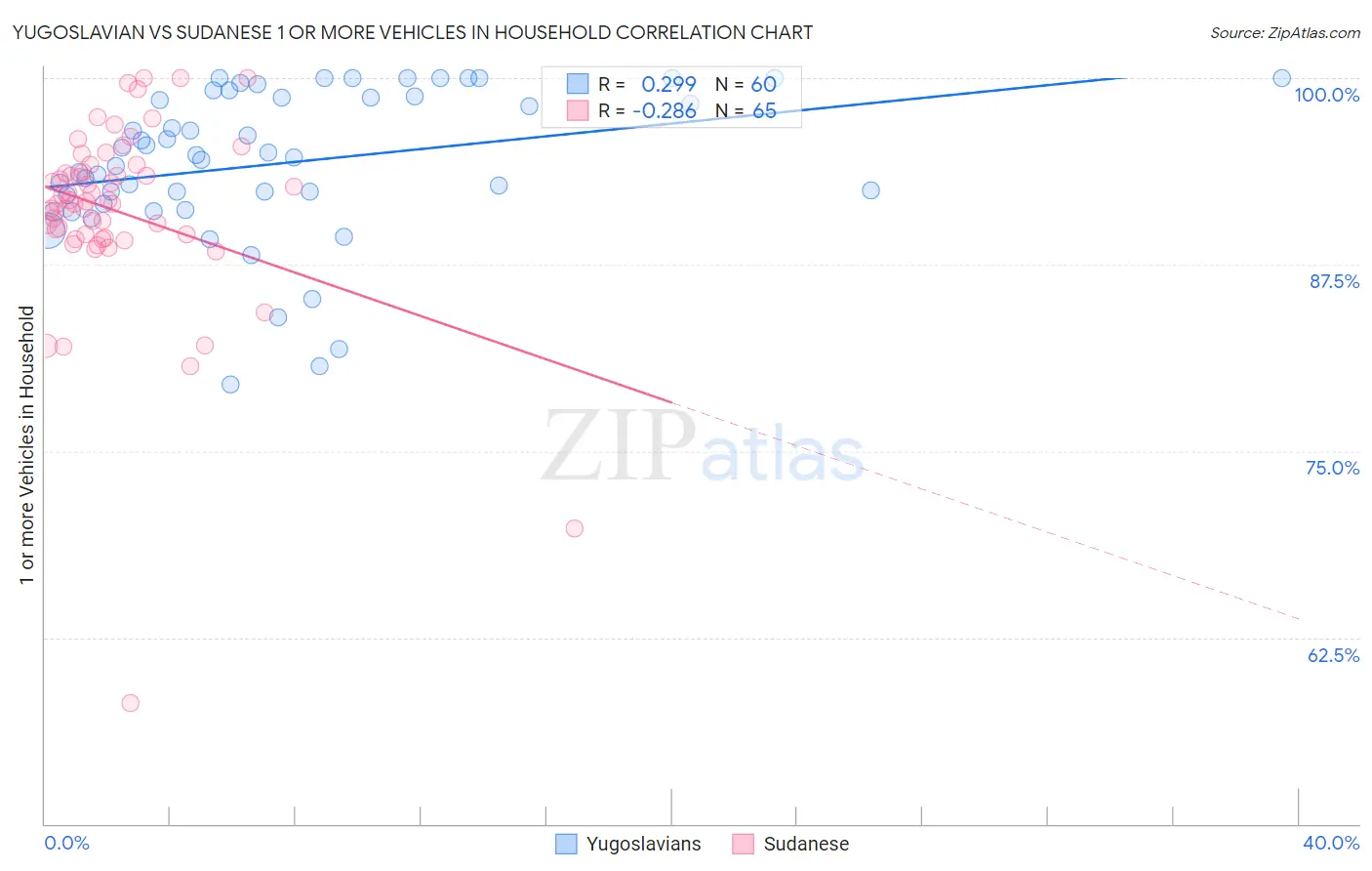 Yugoslavian vs Sudanese 1 or more Vehicles in Household