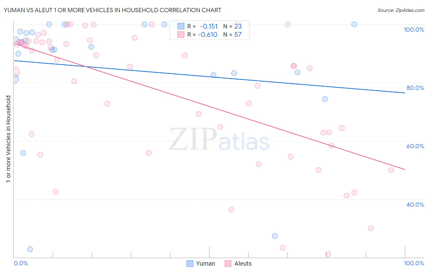 Yuman vs Aleut 1 or more Vehicles in Household