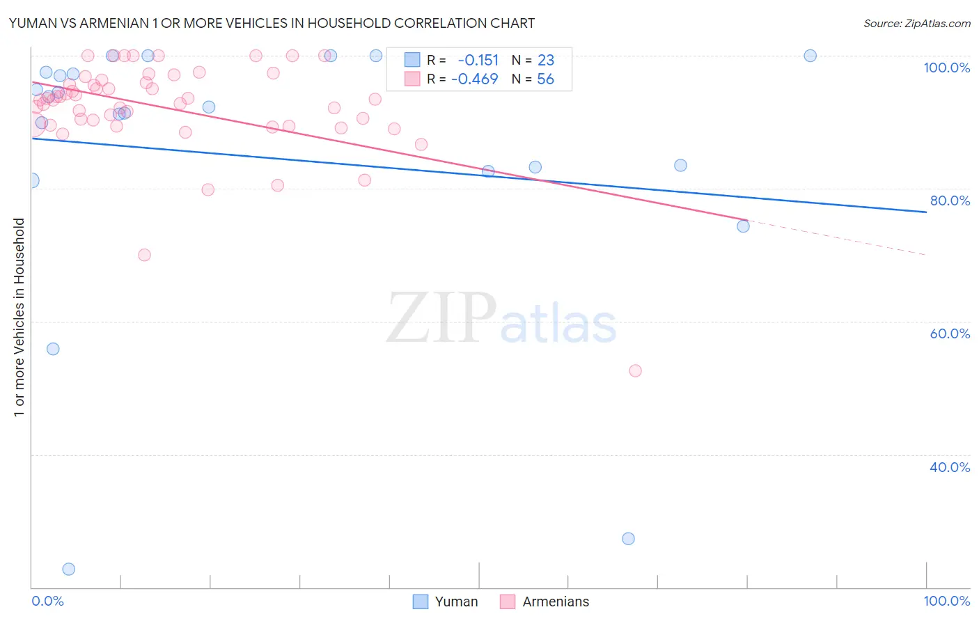 Yuman vs Armenian 1 or more Vehicles in Household