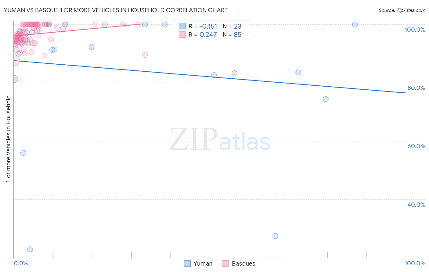 Yuman vs Basque 1 or more Vehicles in Household