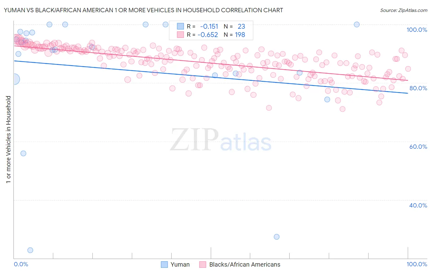 Yuman vs Black/African American 1 or more Vehicles in Household