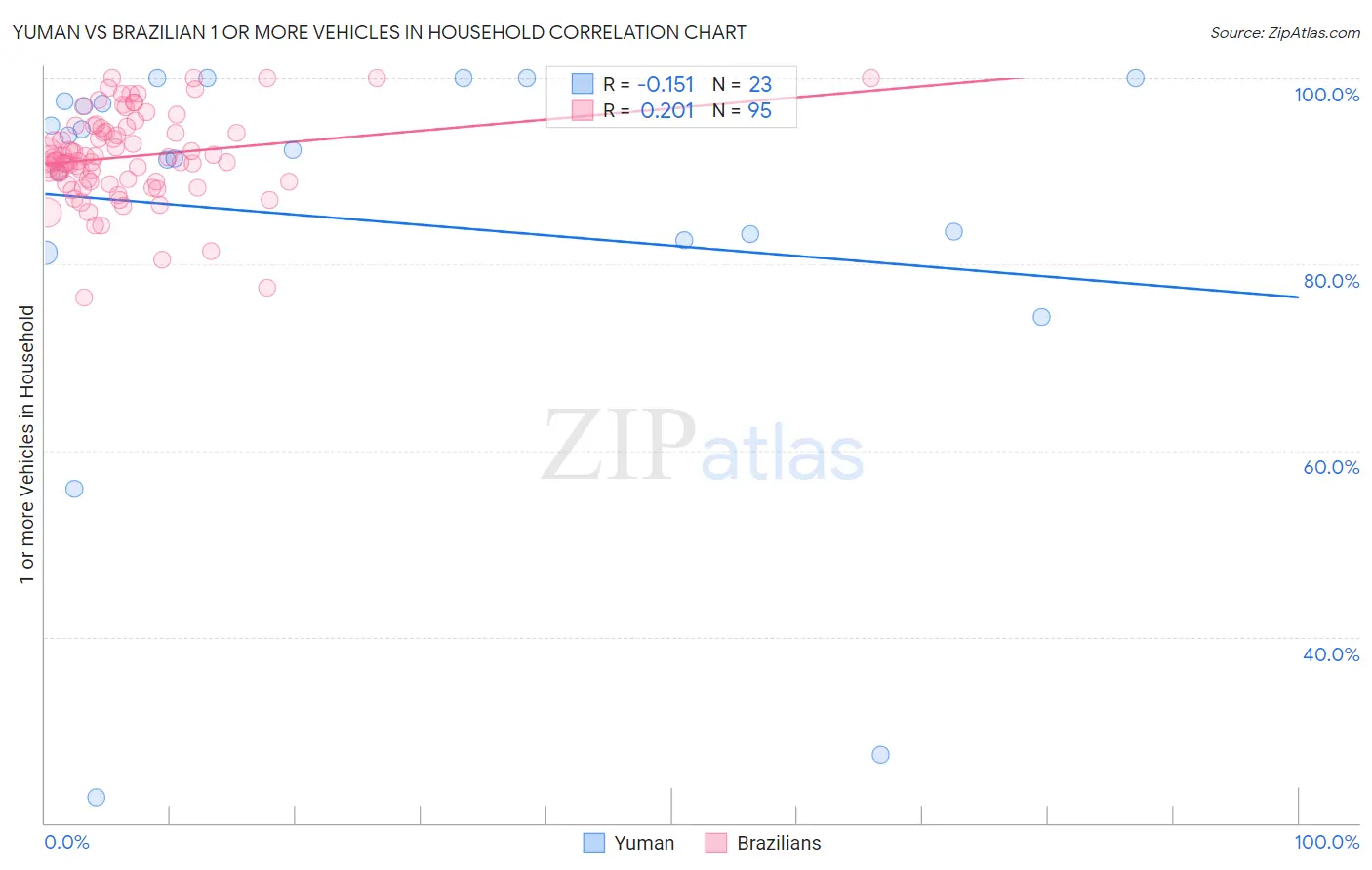 Yuman vs Brazilian 1 or more Vehicles in Household