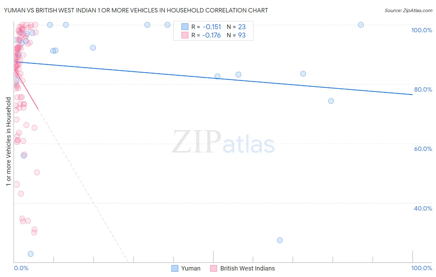 Yuman vs British West Indian 1 or more Vehicles in Household