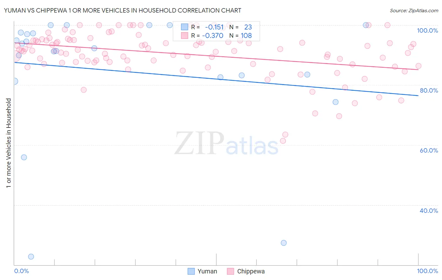 Yuman vs Chippewa 1 or more Vehicles in Household