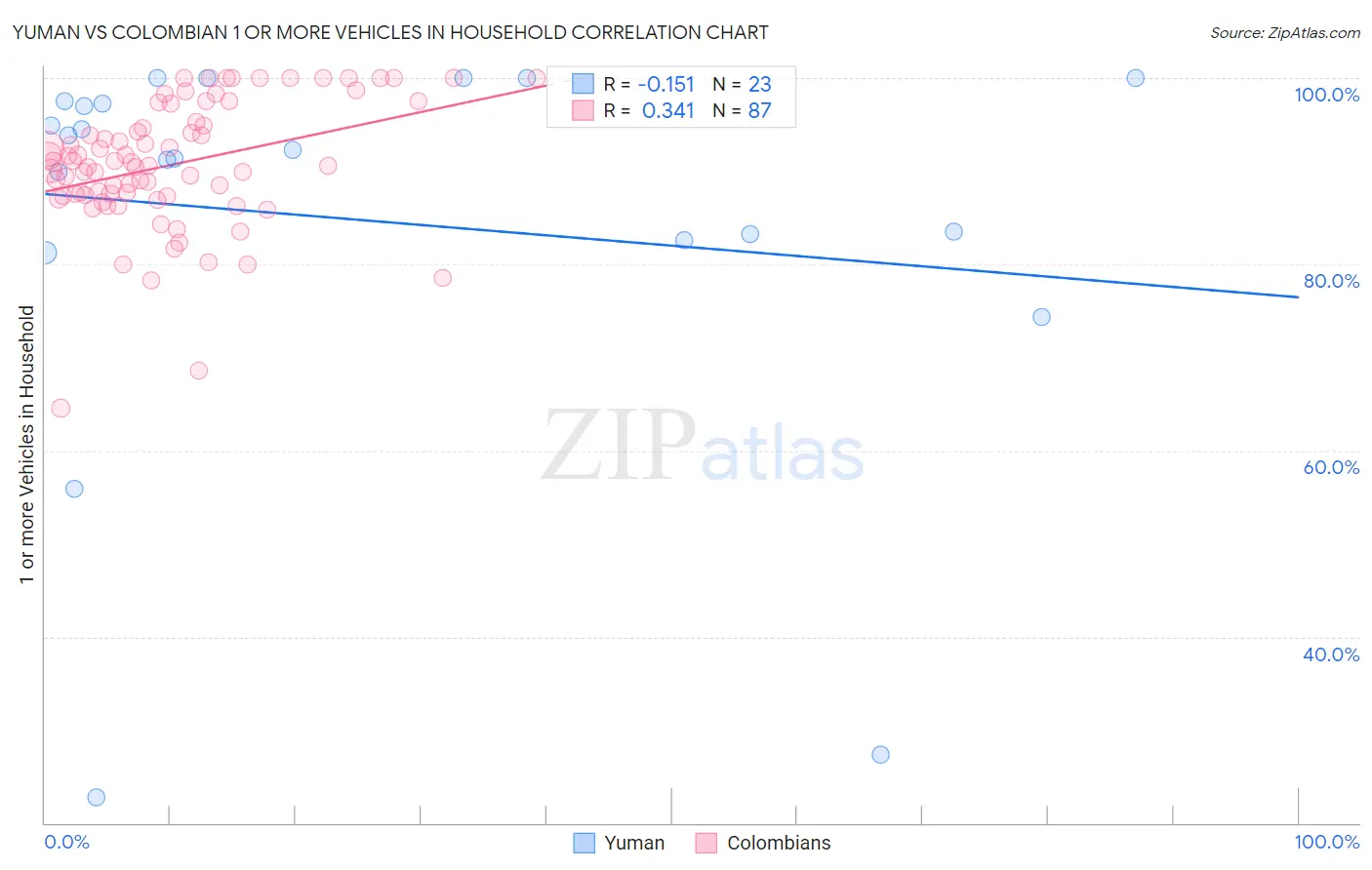 Yuman vs Colombian 1 or more Vehicles in Household