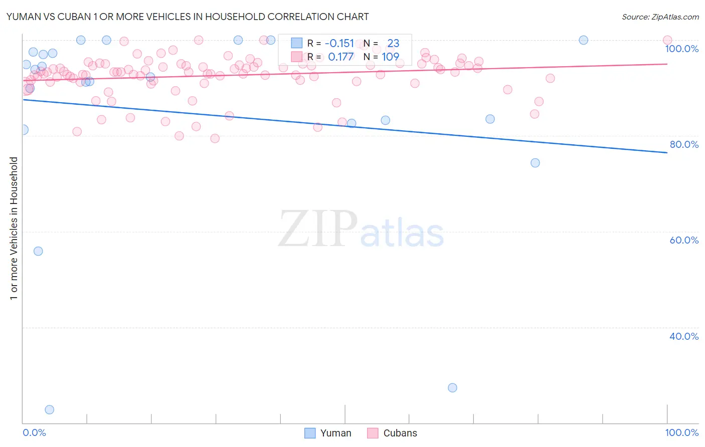 Yuman vs Cuban 1 or more Vehicles in Household