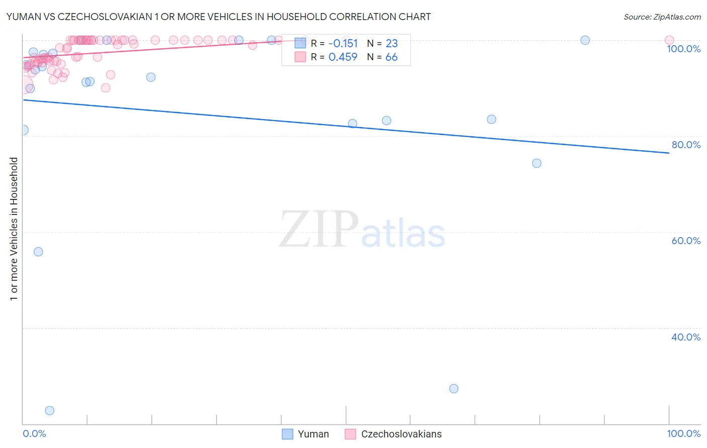 Yuman vs Czechoslovakian 1 or more Vehicles in Household