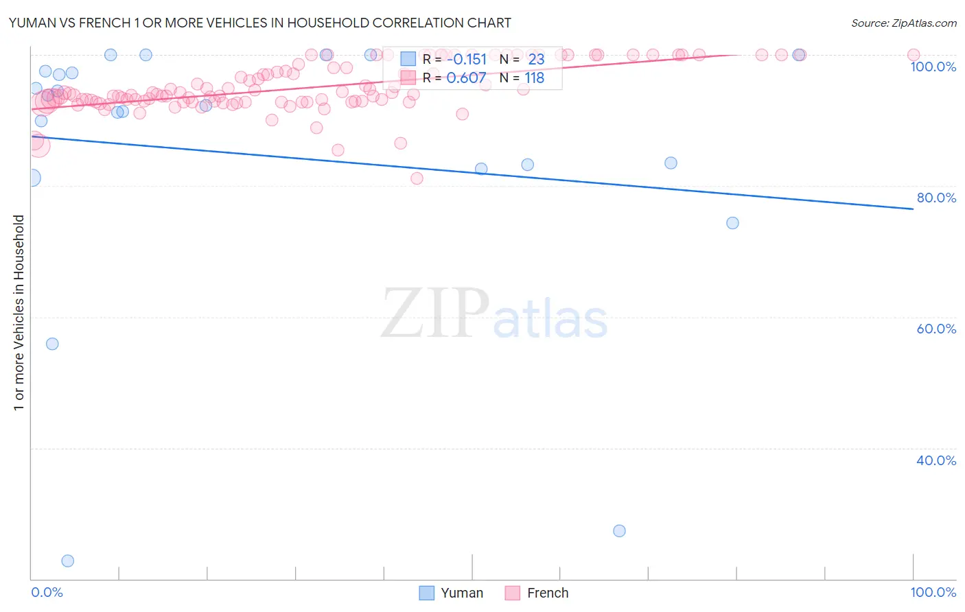 Yuman vs French 1 or more Vehicles in Household