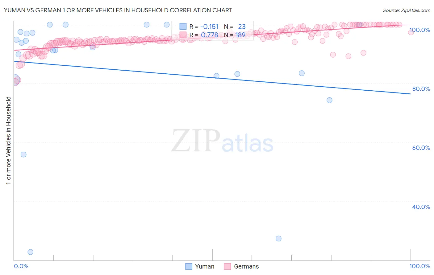 Yuman vs German 1 or more Vehicles in Household