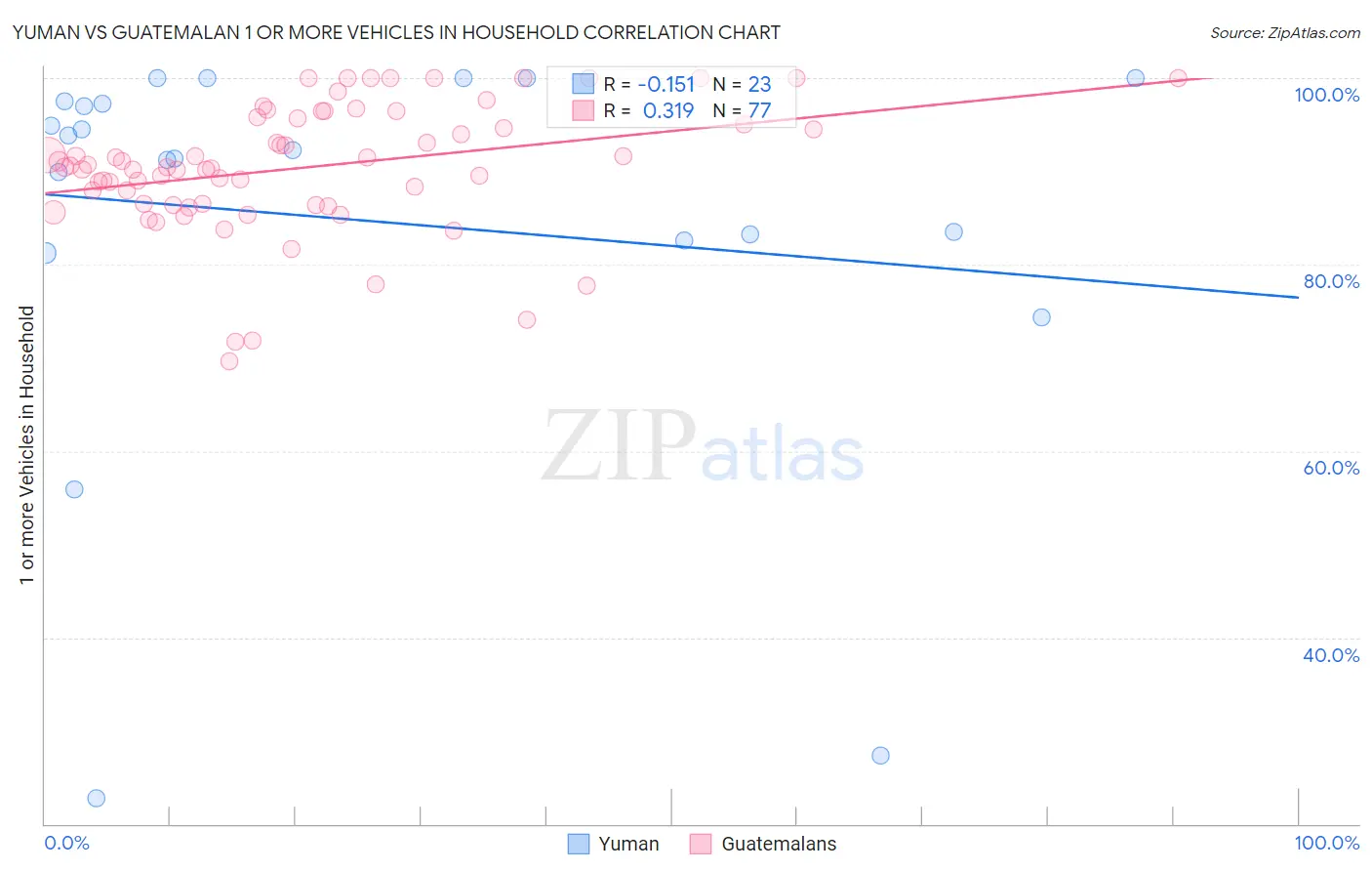 Yuman vs Guatemalan 1 or more Vehicles in Household