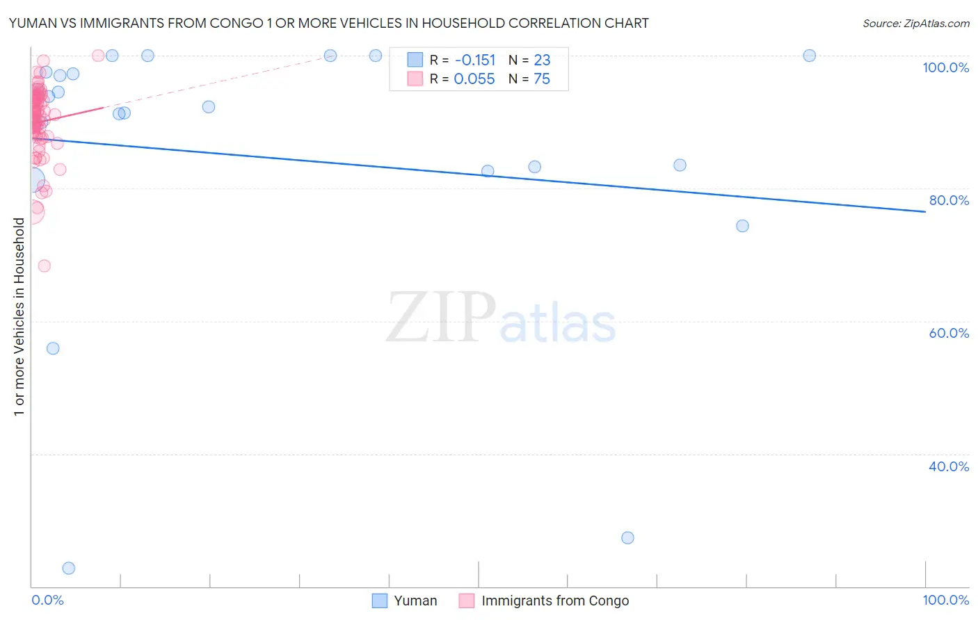 Yuman vs Immigrants from Congo 1 or more Vehicles in Household