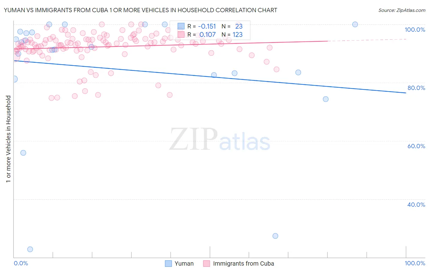 Yuman vs Immigrants from Cuba 1 or more Vehicles in Household