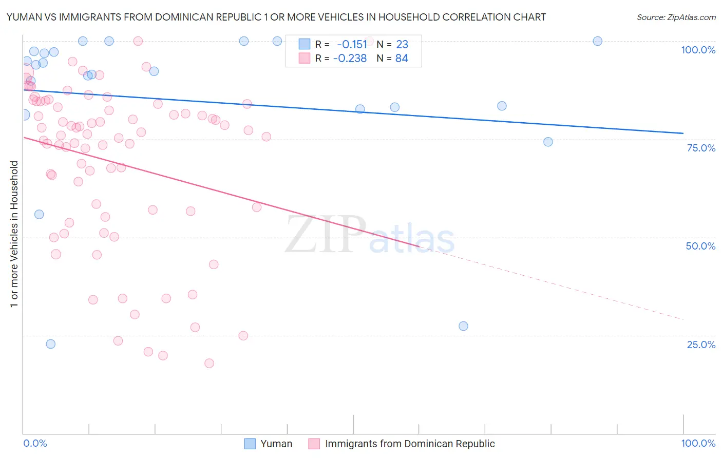 Yuman vs Immigrants from Dominican Republic 1 or more Vehicles in Household