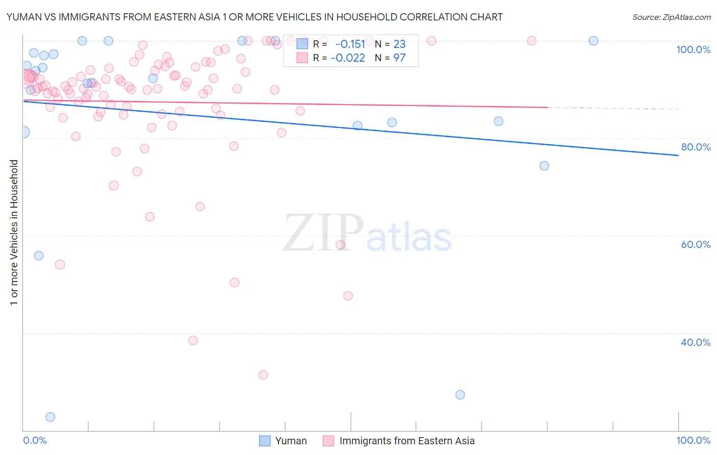 Yuman vs Immigrants from Eastern Asia 1 or more Vehicles in Household