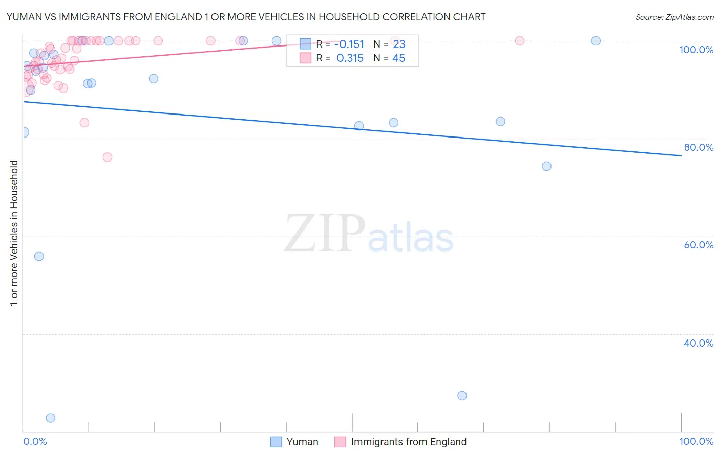 Yuman vs Immigrants from England 1 or more Vehicles in Household