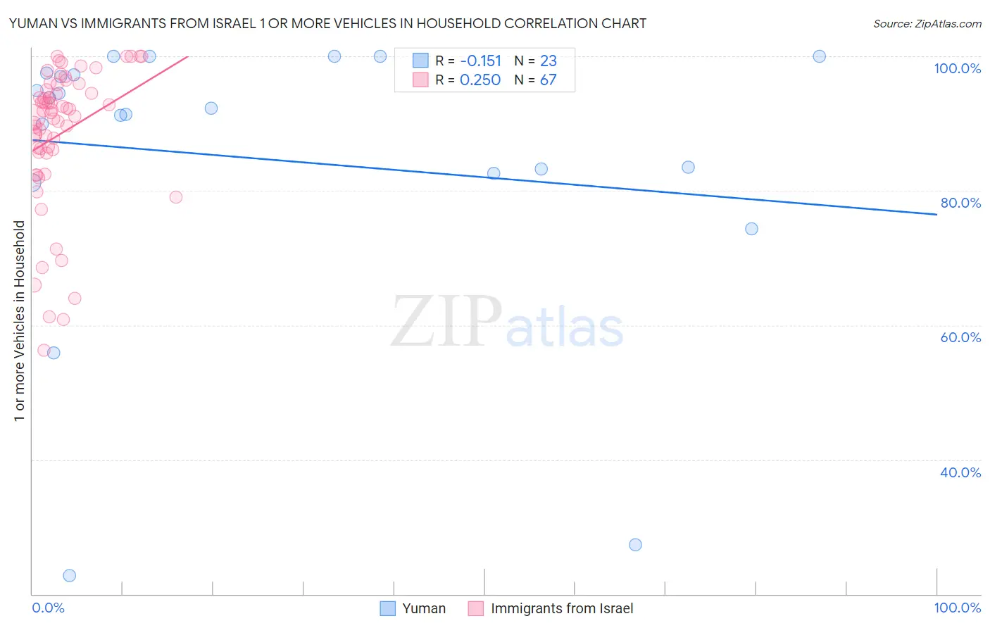 Yuman vs Immigrants from Israel 1 or more Vehicles in Household