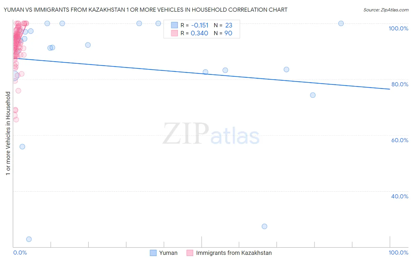 Yuman vs Immigrants from Kazakhstan 1 or more Vehicles in Household