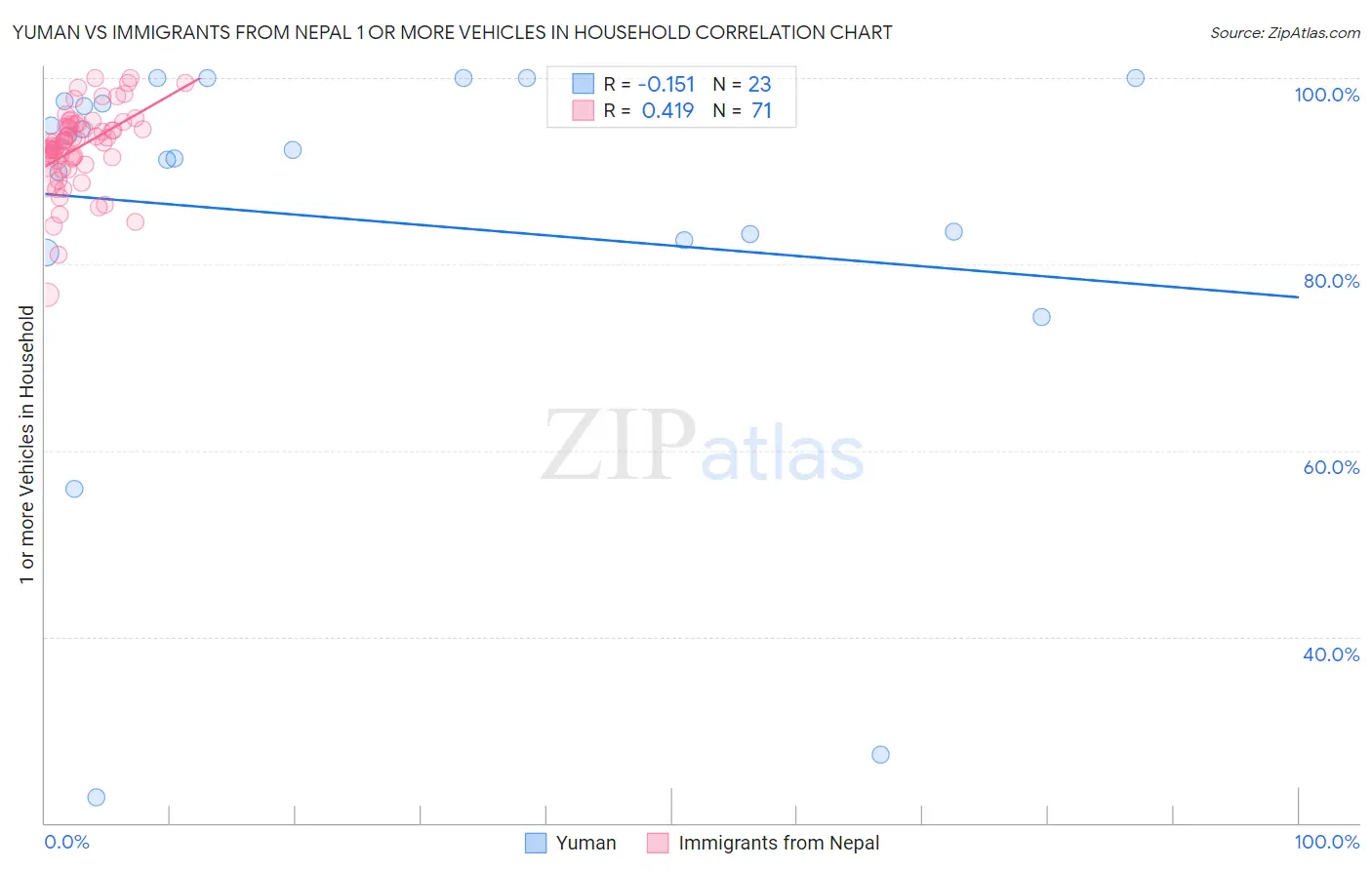 Yuman vs Immigrants from Nepal 1 or more Vehicles in Household