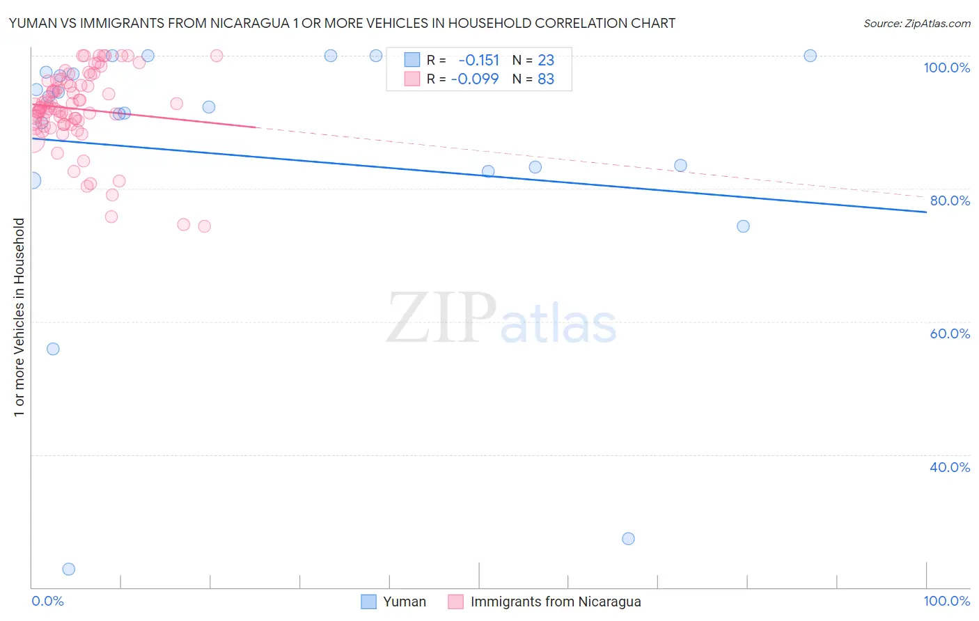 Yuman vs Immigrants from Nicaragua 1 or more Vehicles in Household