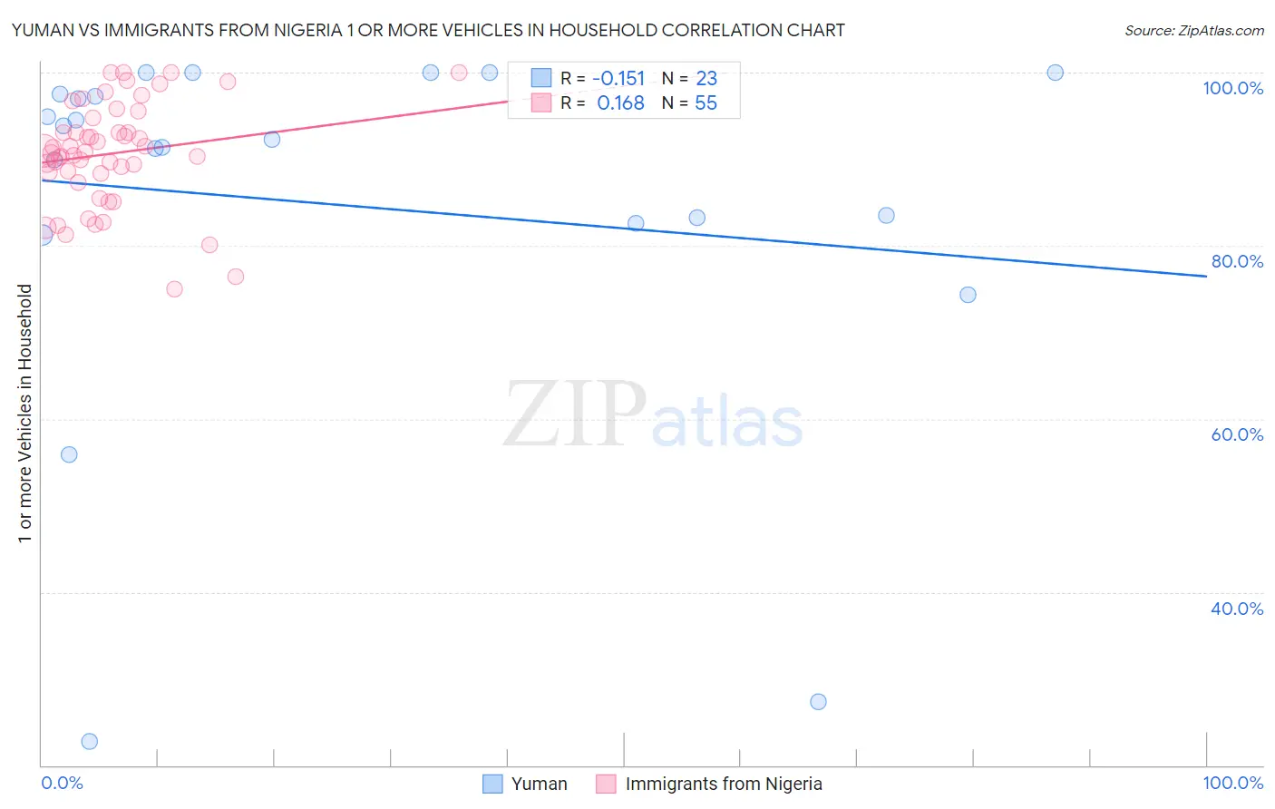 Yuman vs Immigrants from Nigeria 1 or more Vehicles in Household