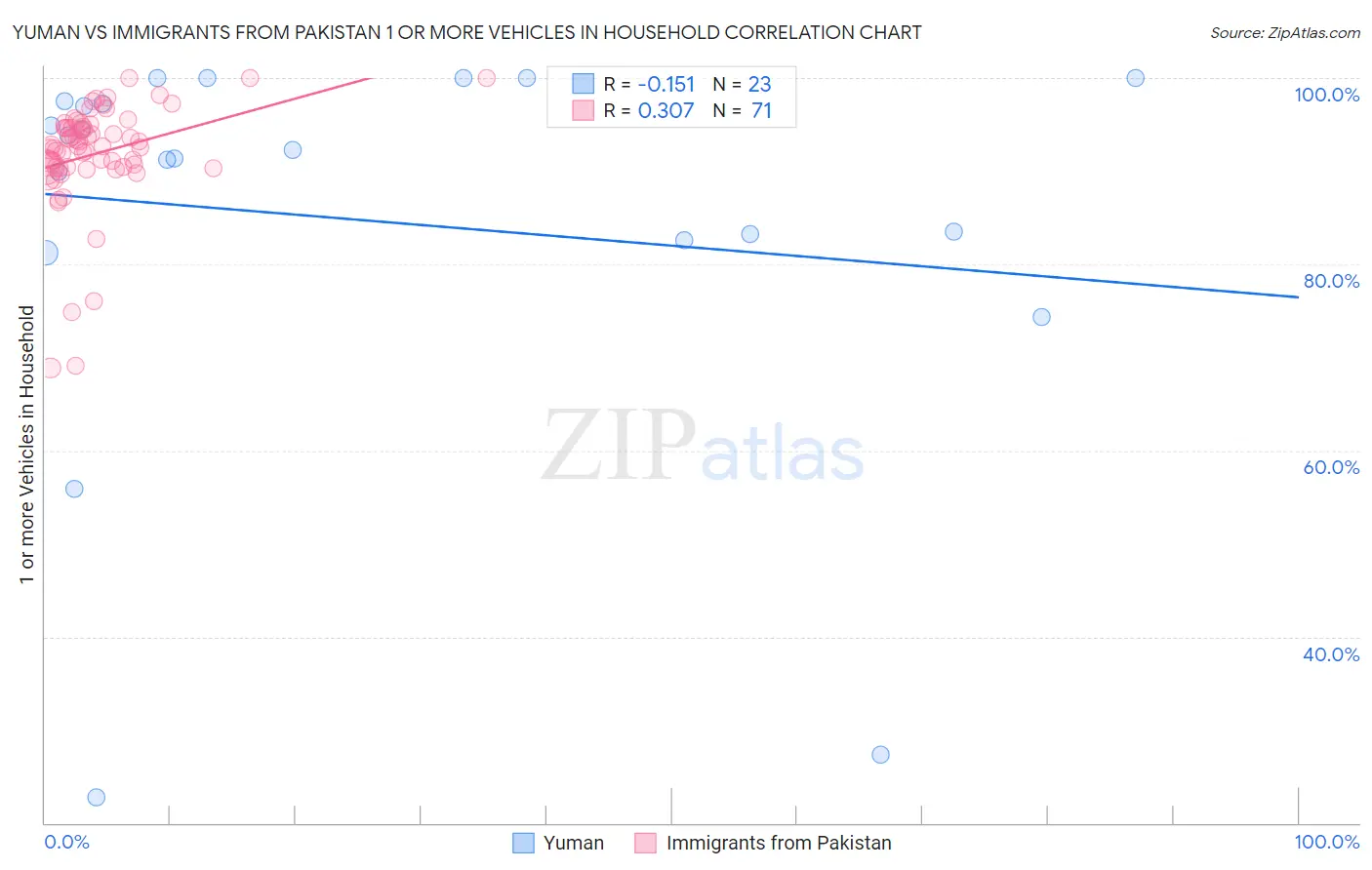 Yuman vs Immigrants from Pakistan 1 or more Vehicles in Household