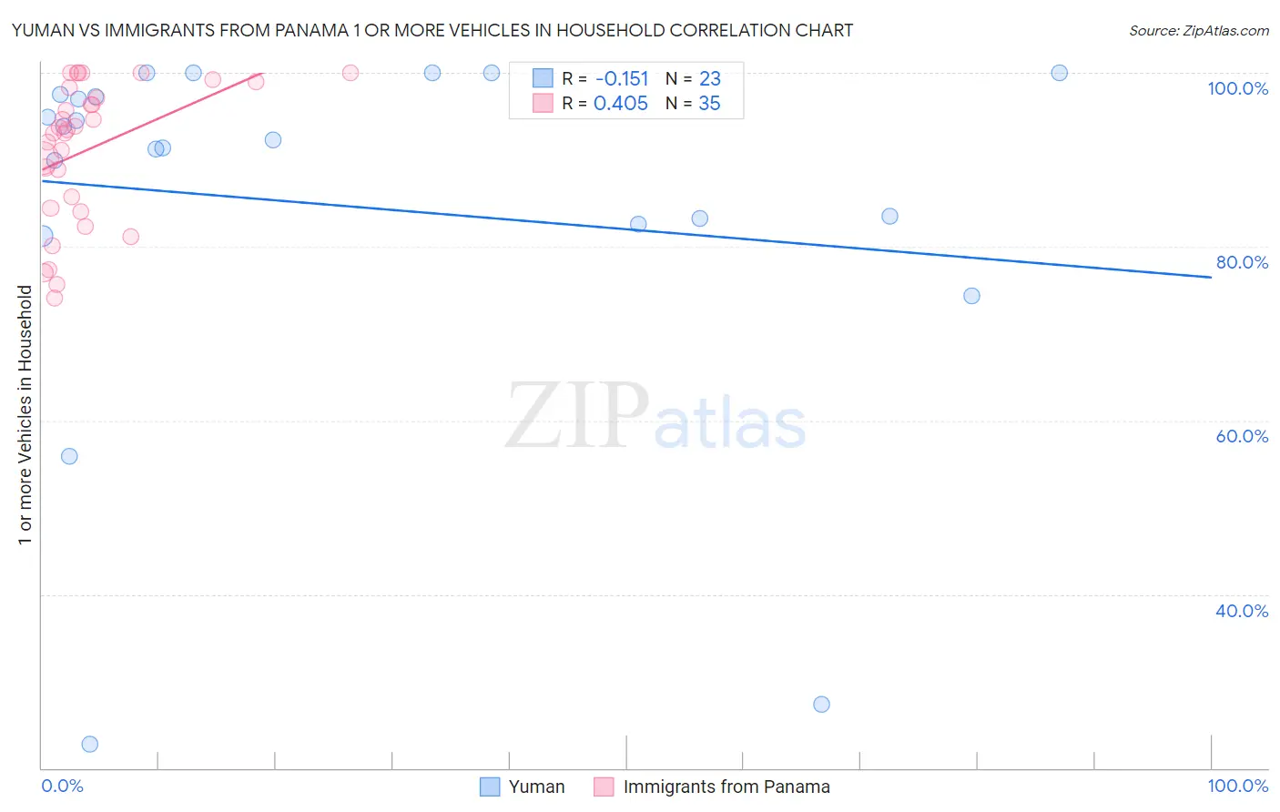 Yuman vs Immigrants from Panama 1 or more Vehicles in Household