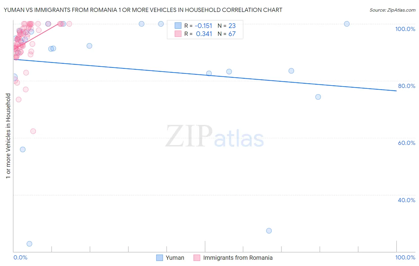 Yuman vs Immigrants from Romania 1 or more Vehicles in Household